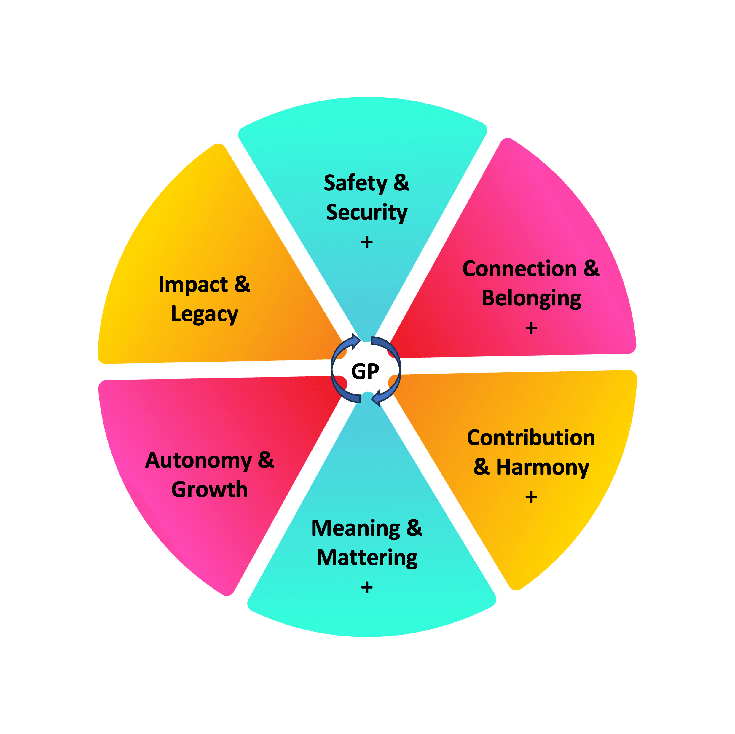 Six Fundamental Truths of Generative Performance