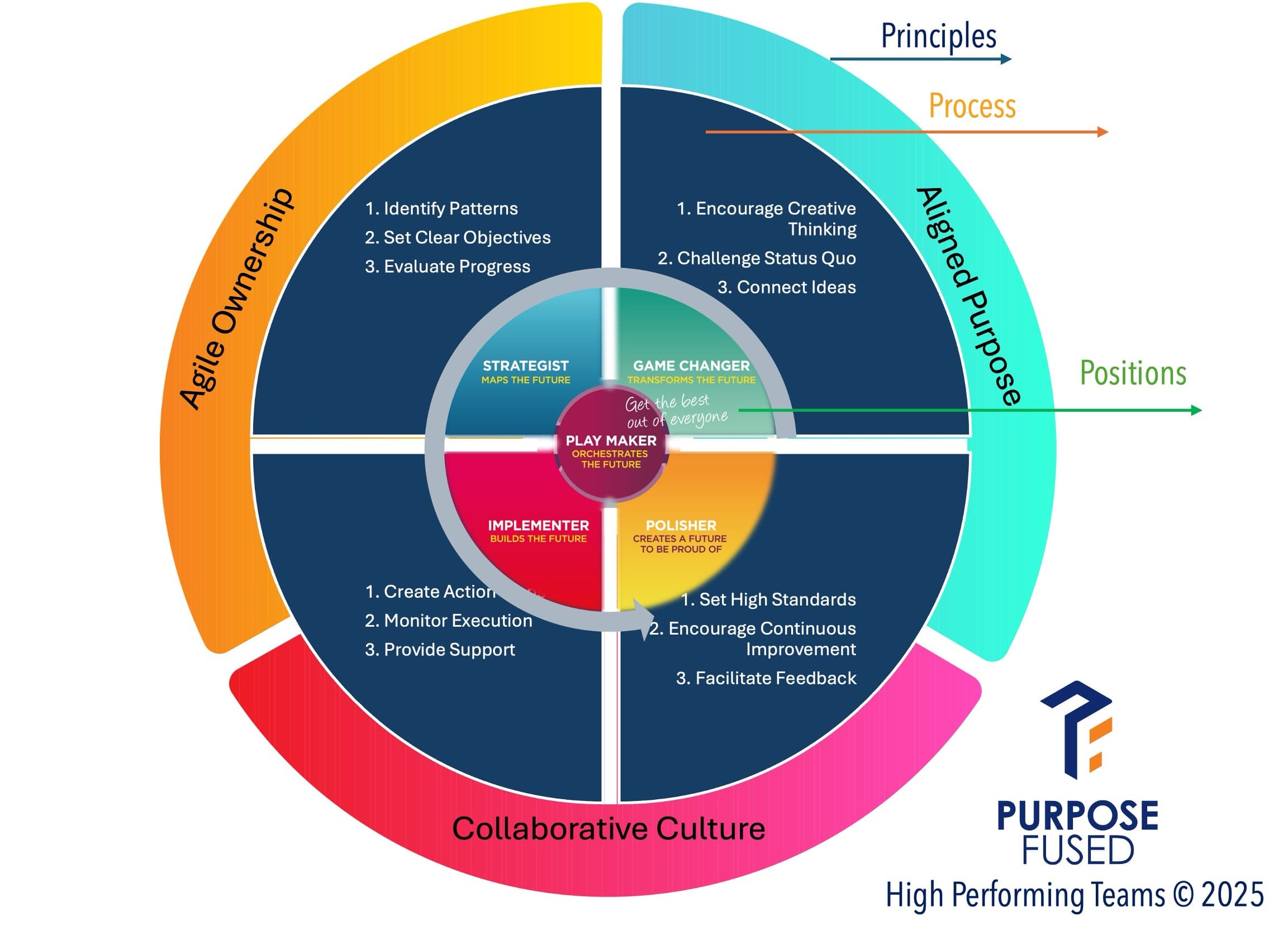 PurposeFused Team Performance Model