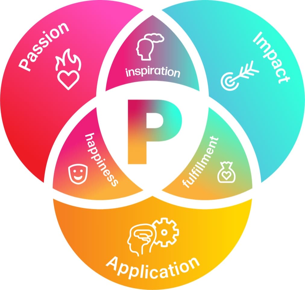 PurposeFused PIA Model: Passion + Impact + Application